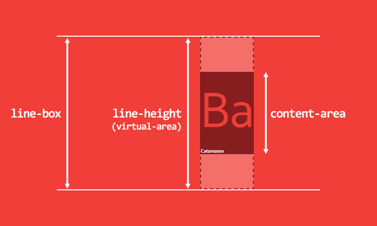 Inline elements have two different height