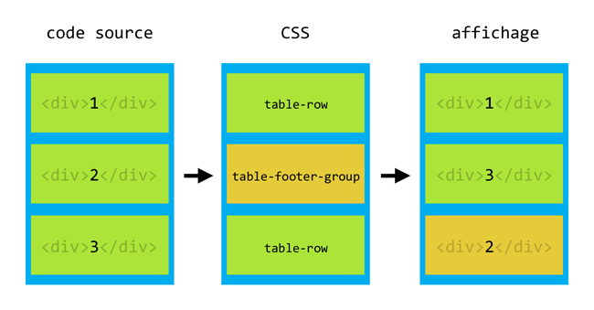 Rendu visuel de l’utilisation de display: table-footer-group