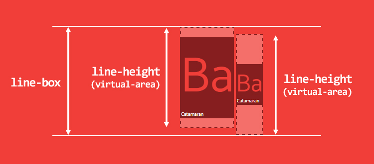 Deep dive CSS: font metrics, line-height and vertical-align